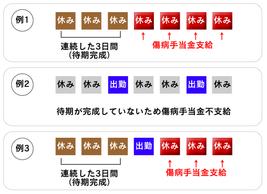 手当 金 傷病 健康保険傷病手当金支給申請書